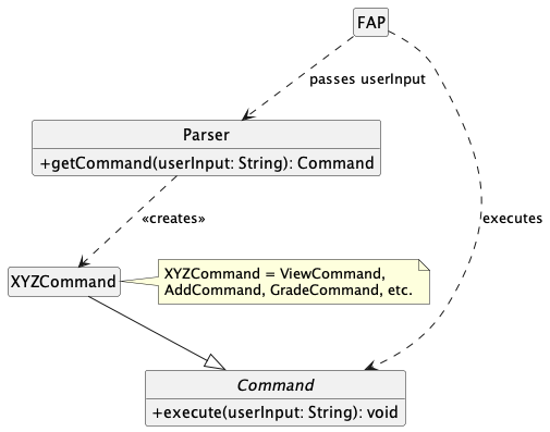 Command diagram