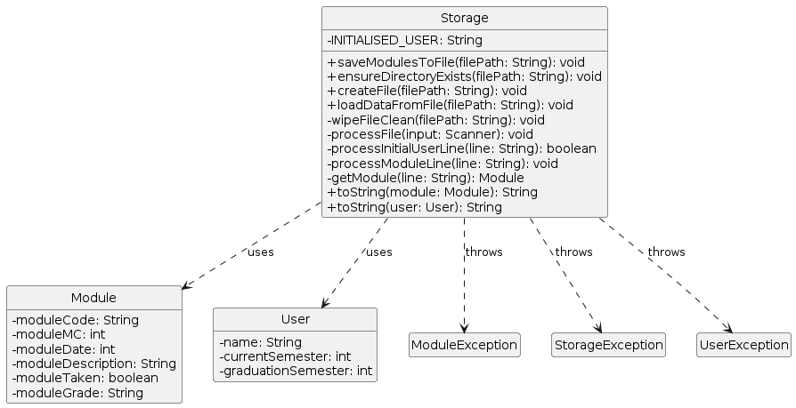 Storage diagram